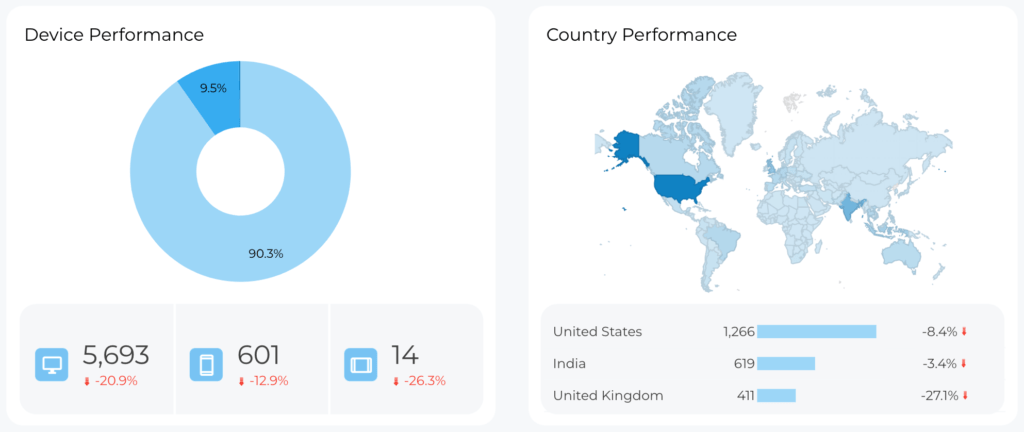 Google Search Console Device & Country